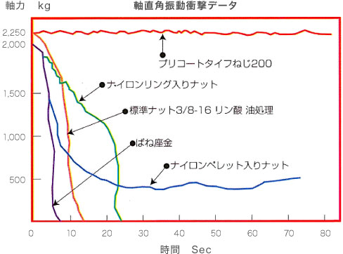 振動衝撃によるゆるみ比較