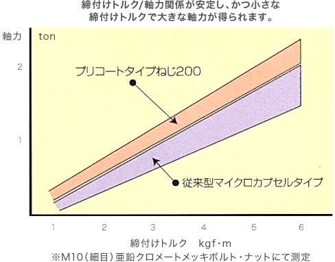 締付けトルク/軸力関係