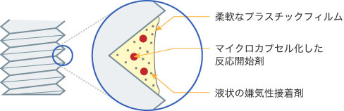 反応型（固着型）