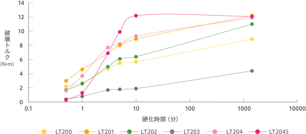 硬化速度（M10×P1.5生地ボルトナット）